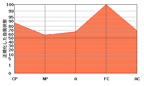 逆N型エゴグラム・パターン例 逆N型エゴグラム・パターン例