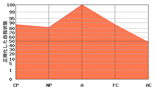 Aが高いエゴグラム・パターン例 Aが高いエゴグラム・パターン例
