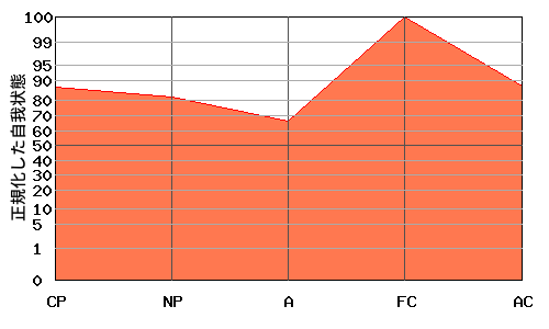 逆N型エゴグラム・パターン例 逆N型エゴグラム・パターン例
