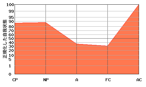 ACが高いエゴグラム・パターン例 ACが高いエゴグラム・パターン例