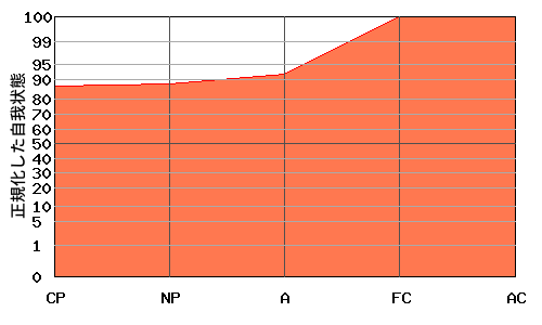 右肩上がり型エゴグラム・パターン例 右肩上がり型エゴグラム・パターン例