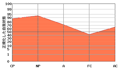 『N型』エゴグラムの変型パターン:『N型』と『右肩下がり型』の中間的なパターン 『N型』エゴグラムの変型パターン:『N型』と『右肩下がり型』の中間的なパターン