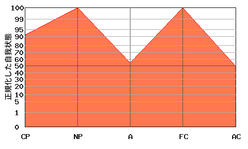 M型エゴグラム・パターン例 M型エゴグラム・パターン例