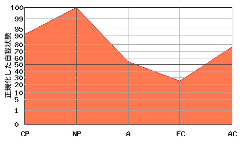 NPが高いエゴグラム・パターン例 NPが高いエゴグラム・パターン例
