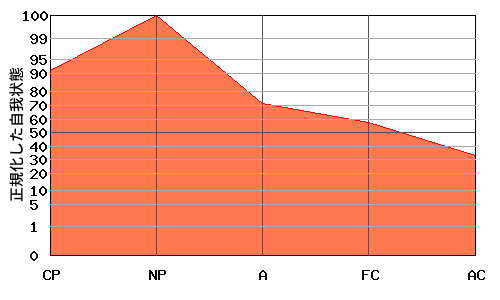 NPが高いエゴグラム・パターン例 NPが高いエゴグラム・パターン例