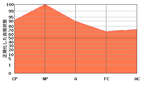 への字型エゴグラム・パターン例 への字型エゴグラム・パターン例