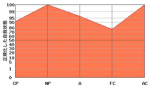 N型エゴグラム・パターン例 N型エゴグラム・パターン例