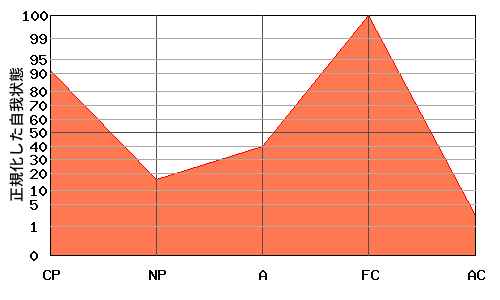 逆N型エゴグラム・パターン例 逆N型エゴグラム・パターン例