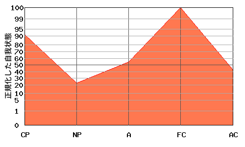 逆N型エゴグラム・パターン例 逆N型エゴグラム・パターン例
