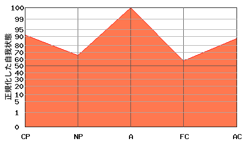 W型エゴグラム・パターン例 W型エゴグラム・パターン例
