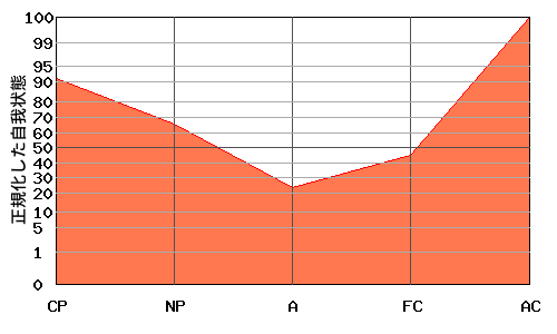 ACが高いエゴグラム・パターン例 ACが高いエゴグラム・パターン例