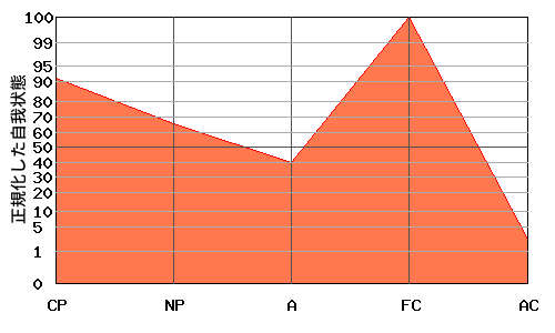 逆N型エゴグラム・パターン例 逆N型エゴグラム・パターン例