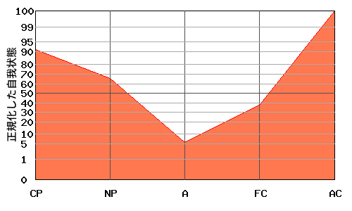ACが高いエゴグラム・パターン例 ACが高いエゴグラム・パターン例