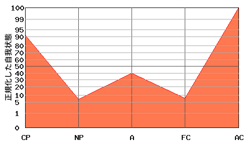 ACが高いエゴグラム・パターン例 ACが高いエゴグラム・パターン例