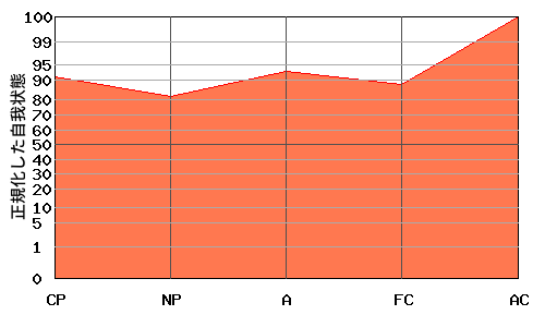 右肩上がり型エゴグラム・パターン例 右肩上がり型エゴグラム・パターン例
