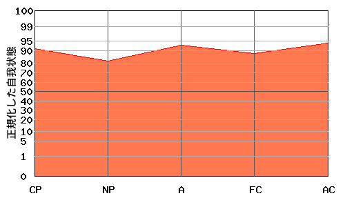 右肩上がり型エゴグラム・パターン例 右肩上がり型エゴグラム・パターン例
