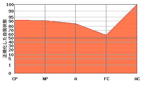 ACが高いエゴグラム・パターン例 ACが高いエゴグラム・パターン例