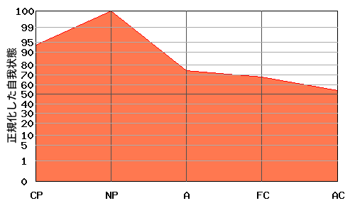 への字型エゴグラム・パターン例 への字型エゴグラム・パターン例