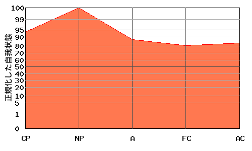 への字型エゴグラム・パターン例 への字型エゴグラム・パターン例