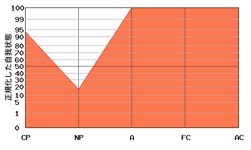 Aが高いエゴグラム・パターン例 Aが高いエゴグラム・パターン例