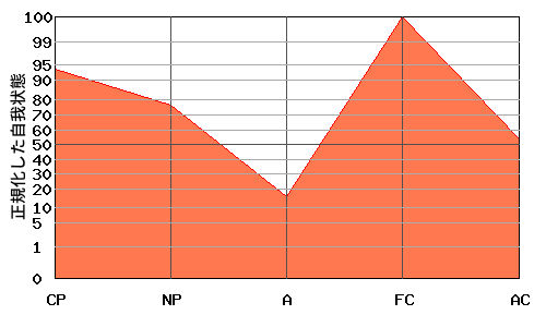 逆N型エゴグラム・パターン例 逆N型エゴグラム・パターン例