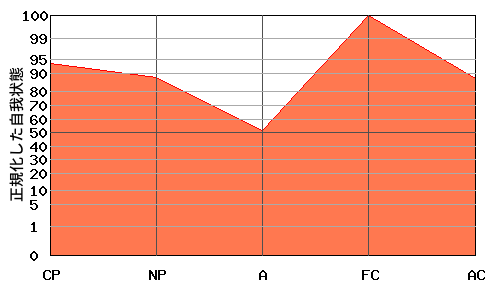 逆N型エゴグラム・パターン例 逆N型エゴグラム・パターン例