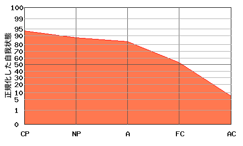 右肩下がり型エゴグラム・パターン例 右肩下がり型エゴグラム・パターン例