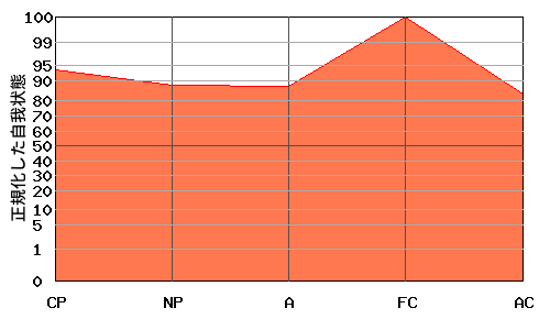 逆N型エゴグラム・パターン例 逆N型エゴグラム・パターン例