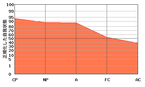 右肩下がり型エゴグラム・パターン例 右肩下がり型エゴグラム・パターン例