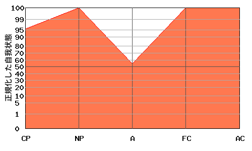 ACが高いエゴグラム・パターン例 ACが高いエゴグラム・パターン例