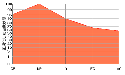 への字型エゴグラム・パターン例 への字型エゴグラム・パターン例