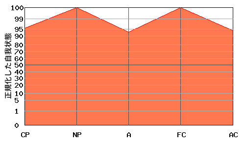 M型エゴグラム・パターン例 M型エゴグラム・パターン例