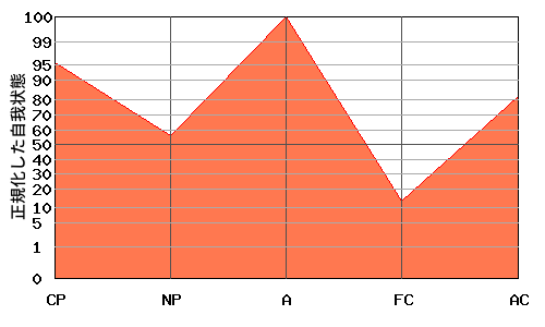 W型エゴグラム・パターン例 W型エゴグラム・パターン例