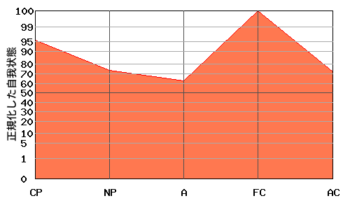 逆N型エゴグラム・パターン例 逆N型エゴグラム・パターン例