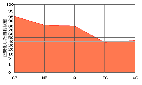 右肩下がり型エゴグラム・パターン例 右肩下がり型エゴグラム・パターン例