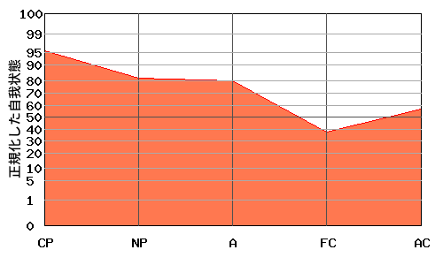 右肩下がり型エゴグラム・パターン例 右肩下がり型エゴグラム・パターン例