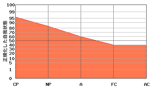 『右肩下がり型』エゴグラムの変型パターン:『右肩下がり型』と『逆への字型』の中間的なパターン 『右肩下がり型』エゴグラムの変型パターン:『右肩下がり型』と『逆への字型』の中間的なパターン