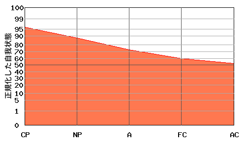 『右肩下がり型』エゴグラムの変型パターン:高低差が小さく全体的に高い 『右肩下がり型』エゴグラムの変型パターン:高低差が小さく全体的に高い