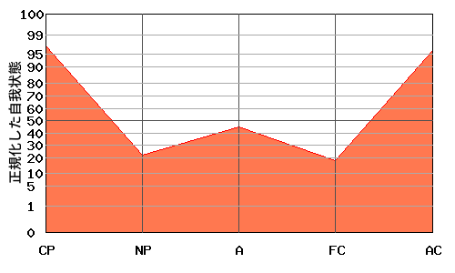 『V型』エゴグラムの変型パターン:『V型』の変型パターン『なべ底型』と『W型』の中間的なパターン 『V型』エゴグラムの変型パターン:『V型』の変型パターン『なべ底型』と『W型』の中間的なパターン
