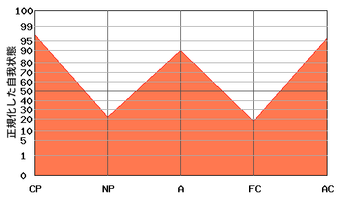 典型的な『W型』のエゴグラム・パターン 典型的な『W型』のエゴグラム・パターン
