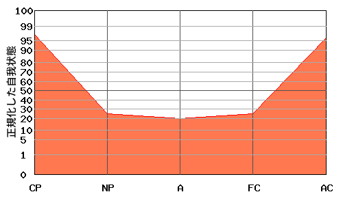 『V型』エゴグラムの変型パターン:NP・A・FC共に低い『なべ底型』パターン 『V型』エゴグラムの変型パターン:NP・A・FC共に低い『なべ底型』パターン