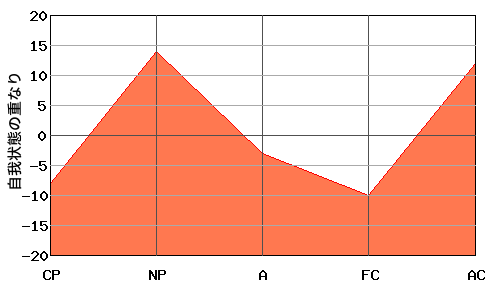 N型エゴグラムの父親とN型エゴグラムの母親のオーバーラップ・エゴグラム例 N型エゴグラムの父親とN型エゴグラムの母親のオーバーラップ・エゴグラム例