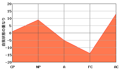 V型エゴグラムの男性とN型エゴグラムの女性のオーバーラップ・エゴグラム例 V型エゴグラムの男性とN型エゴグラムの女性のオーバーラップ・エゴグラム例