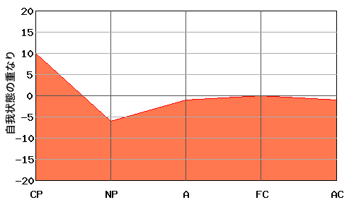 逆W型エゴグラムの男性とW型エゴグラムの女性のオーバーラップ・エゴグラム例 逆W型エゴグラムの男性とW型エゴグラムの女性のオーバーラップ・エゴグラム例
