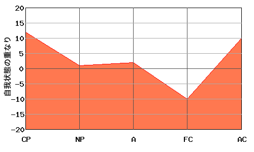 あなたと相手の相性を表すオーバーラップ・エゴグラム あなたと相手の相性を表すオーバーラップ・エゴグラム