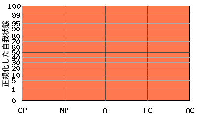 Aが高いエゴグラム・パターン例 Aが高いエゴグラム・パターン例
