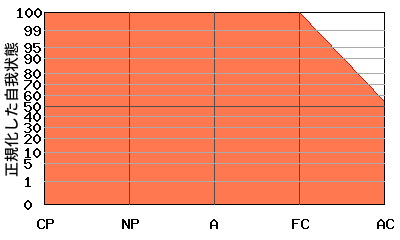 Aが高いエゴグラム・パターン例 Aが高いエゴグラム・パターン例