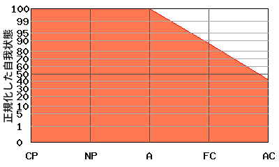 Aが高いエゴグラム・パターン例 Aが高いエゴグラム・パターン例