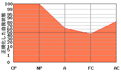 CPが高いエゴグラム・パターン例 CPが高いエゴグラム・パターン例