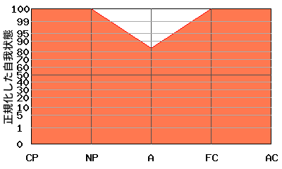 CPが高いエゴグラム・パターン例 CPが高いエゴグラム・パターン例